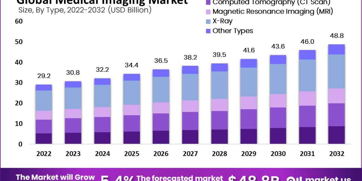 Medical Imaging Market Growth (USD 48.8 Billion by 2032 at 5.40% CAGR) Global Analysis by Market.us