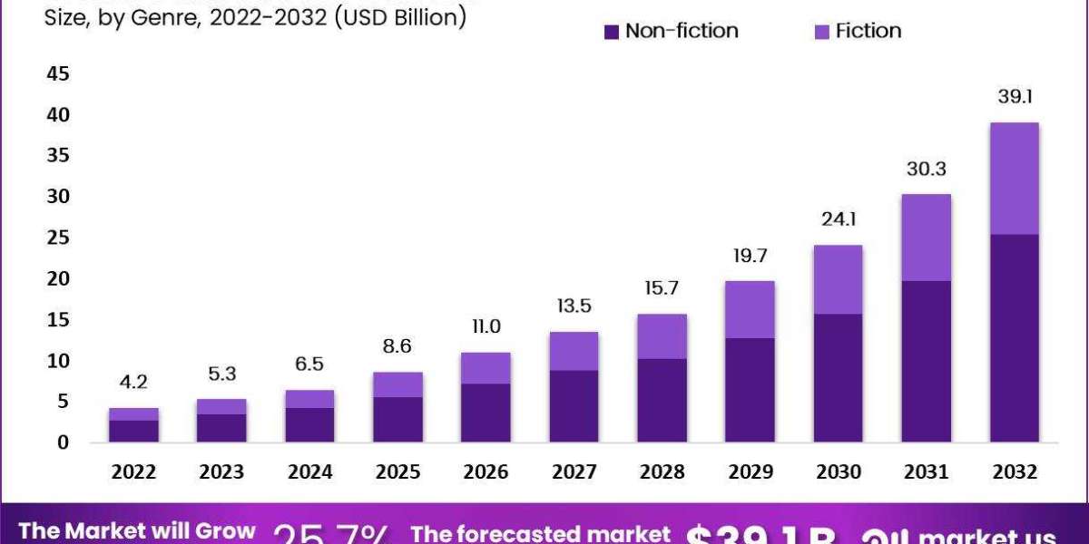 Audiobooks Market Revenue to Cross USD 39.1 Billion, Globally, by 2032 | CAGR of 25.7%
