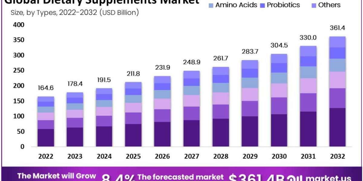 Dietary Supplements Market 2022 by Key Players, Regions, Type and Application, Forecast to 2032
