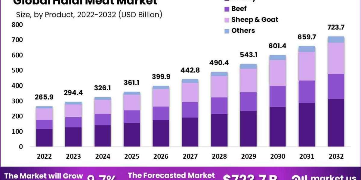 Halal Meat Market 2023 to 2032 - Latest Research Report to Determine key Factors and Market Insights