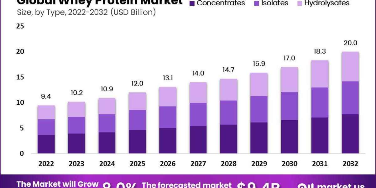 The Whey to Success: Analyzing the Booming Whey Protein Market