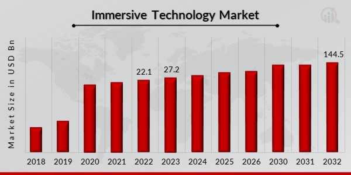 Immersive Technology Market Insights - Global Analysis and Forecast by 2032