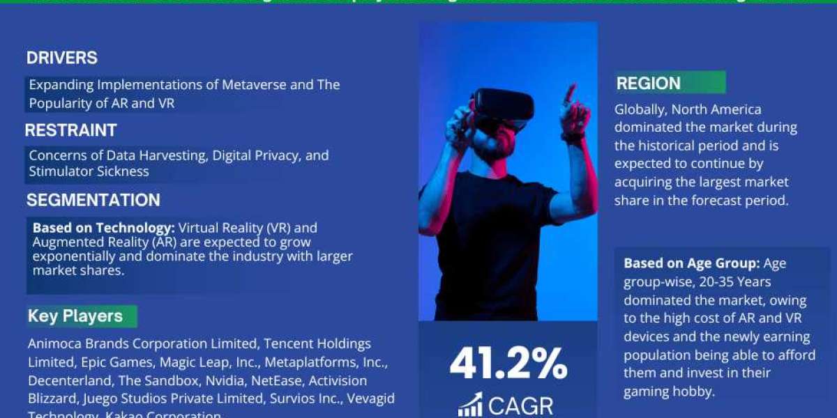 Global Metaverse in Gaming Market Path to Massive Growth: Insights and Players Driving the Momentum