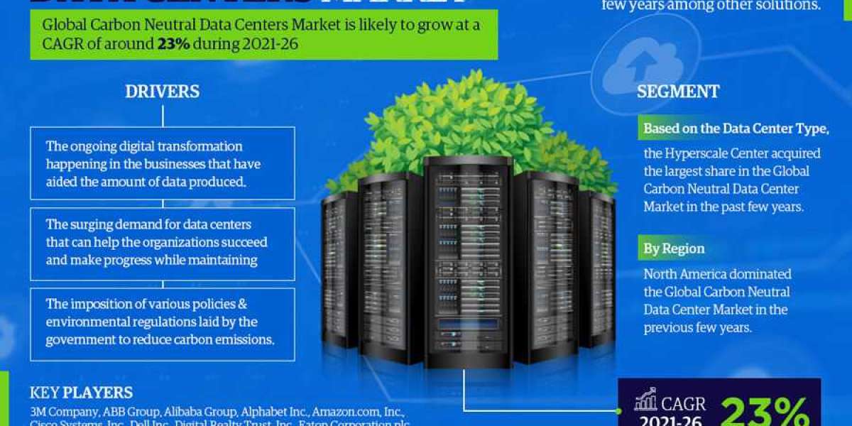 Global Carbon Neutral Data Centers Market 2026 Strategy Unveiled: Top Business Tactics, Growth Factors