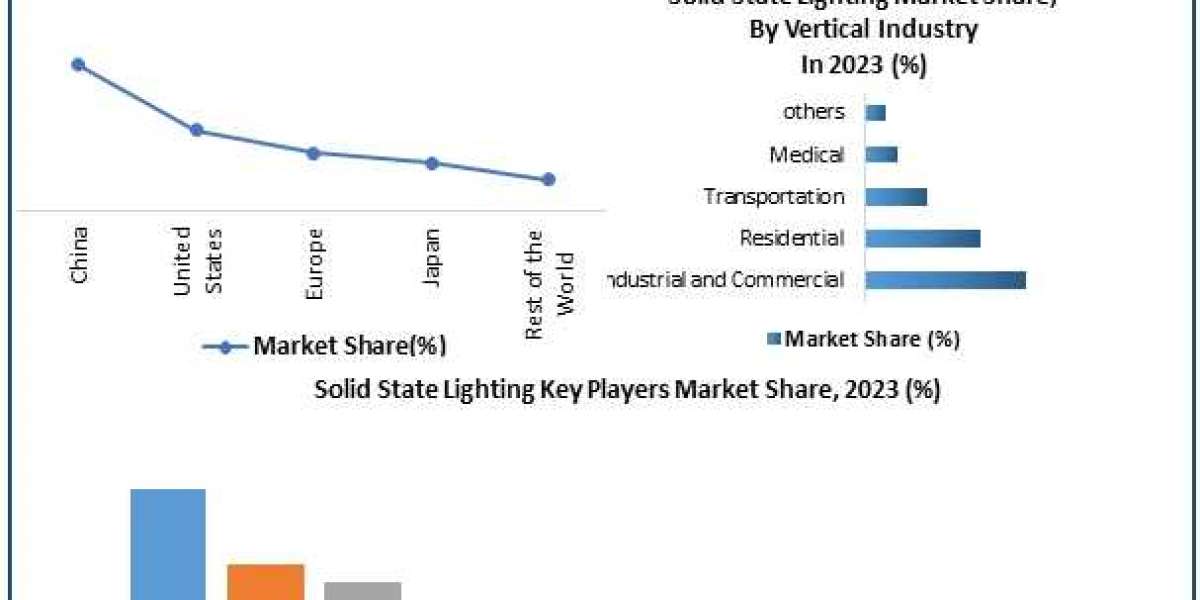 Solid State Lighting Market Revenue, Growth, Developments, Size, Share and Forecast 2030