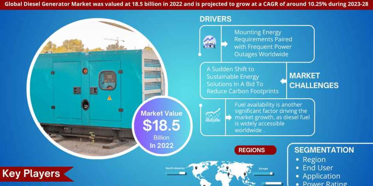 Diesel Generator Market Growth, Share, Estimated to reach USD 18.5 billion in 2022  Trends Analysis, Business Opportunit