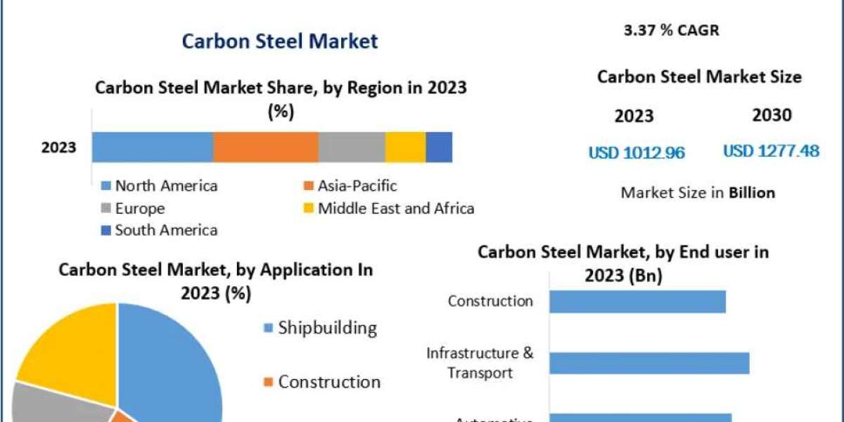 Carbon Steel Market Surge: Projected 3.37% CAGR Growth by 2030