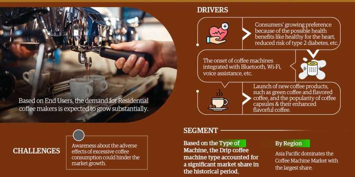 Coffee Machine Market Growth, Trends, Revenue, Business Challenges and Future Share 2028: Markntel Advisors