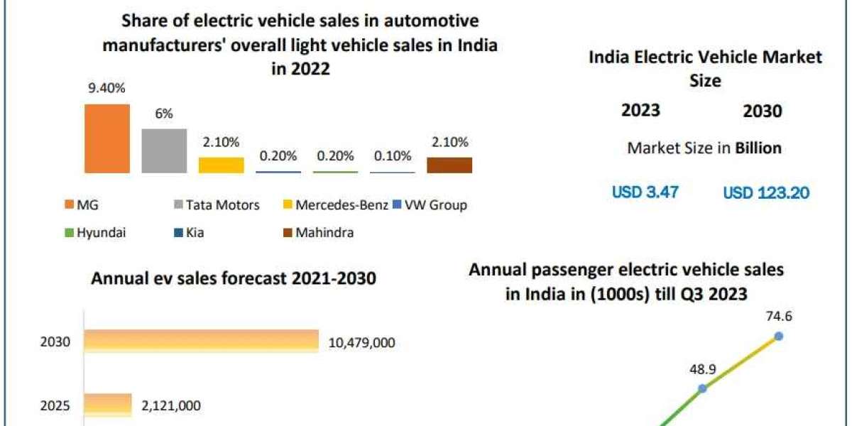 Indian Electric Vehicle Market Revenue, Growth, Developments, Size, Share and Forecast 2030
