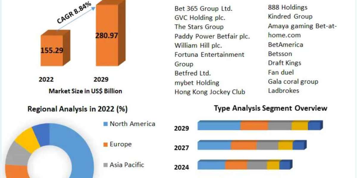 Sports Betting Market Overview: Ascending at 8.84% CAGR through 2029