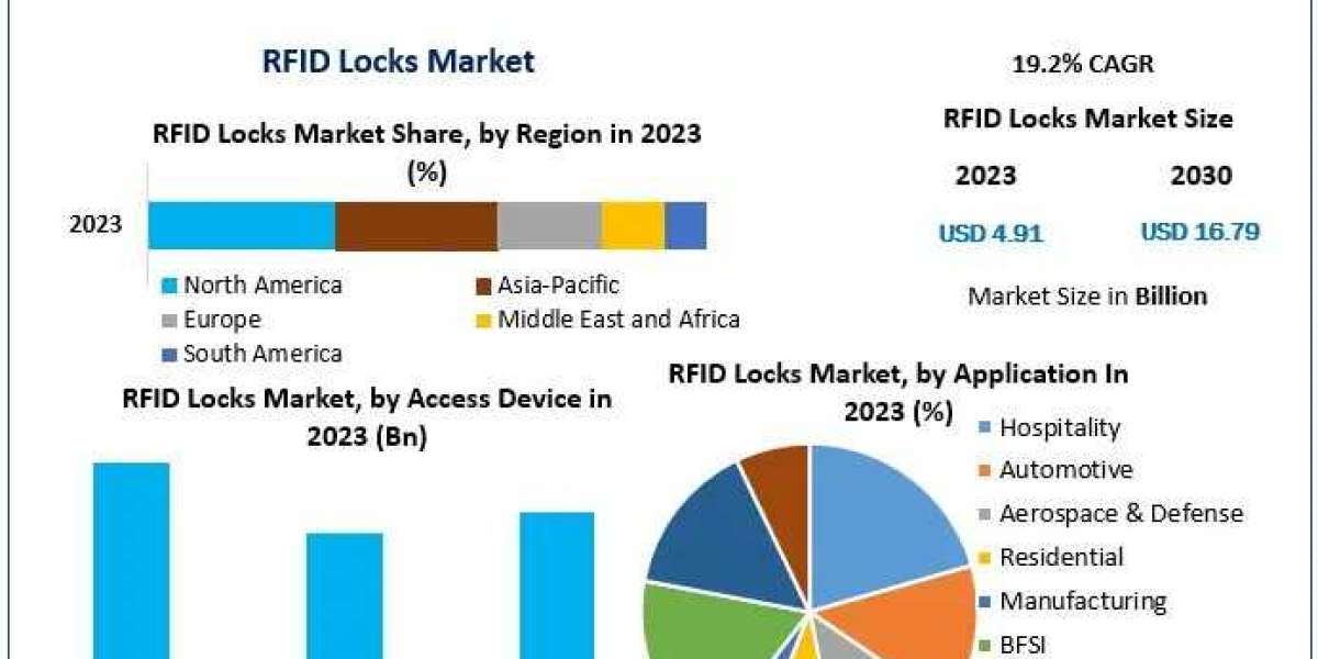 RFID Locks Market Research, Growth factors, Trends And Forecast To 2030