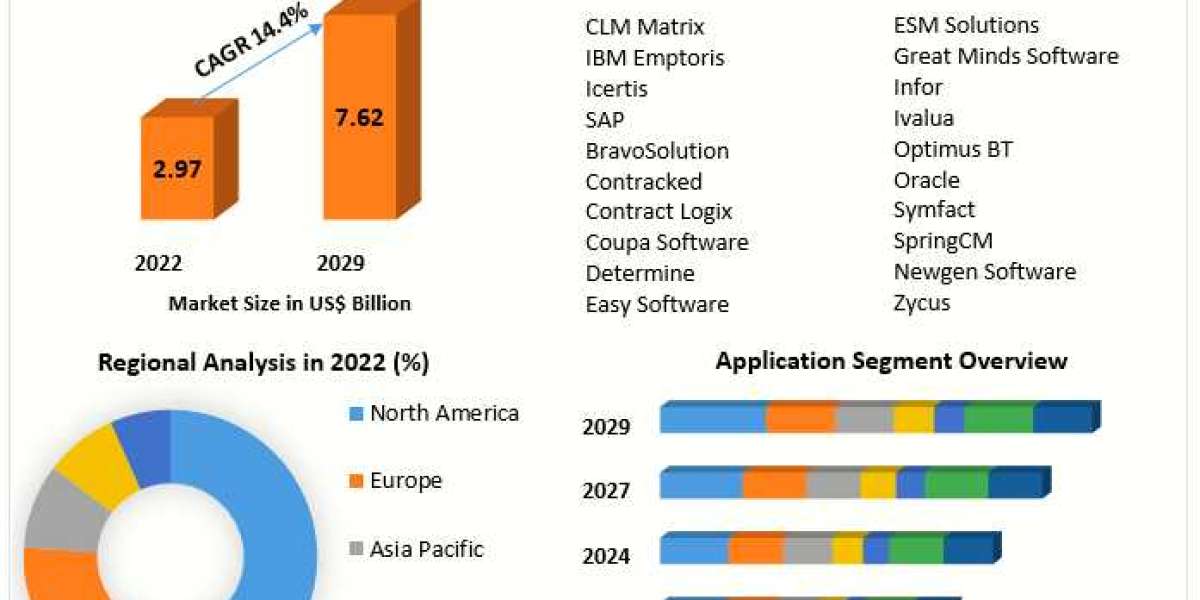 Contract Lifecycle Management Market Global Share, Segmentation, Analysis and Forecast 2029
