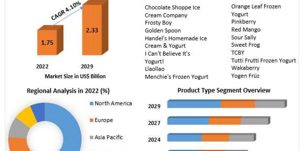 ​Frozen Yogurt Market Global Share, Segmentation, Analysis and Forecast 2029