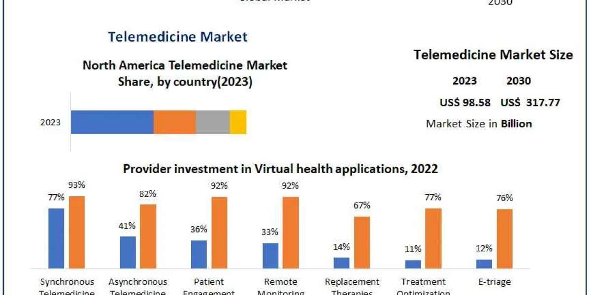 ​Telemedicine Market Size, Leading Players, Analysis, Sales Revenue and Forecast 2030