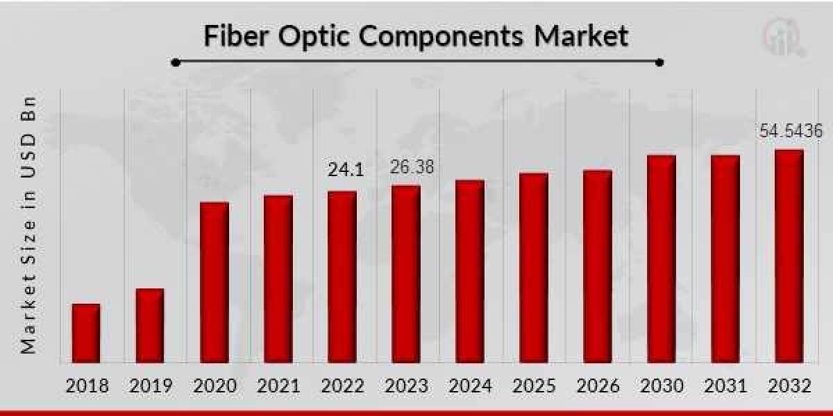 Fiber Optic Components Market Size, Share, Growth, Analysis, Trend, And Forecast Research Report By 2032