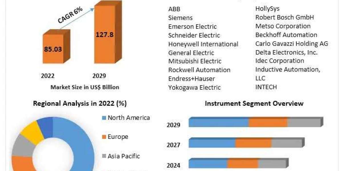 Process Automation & Instrumentation Market New Opportunities, Company Profile and Outlook