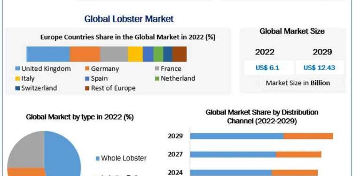 Lobster Market by Covid-19 Impact, Competitive Landscape And SWOT Analysis