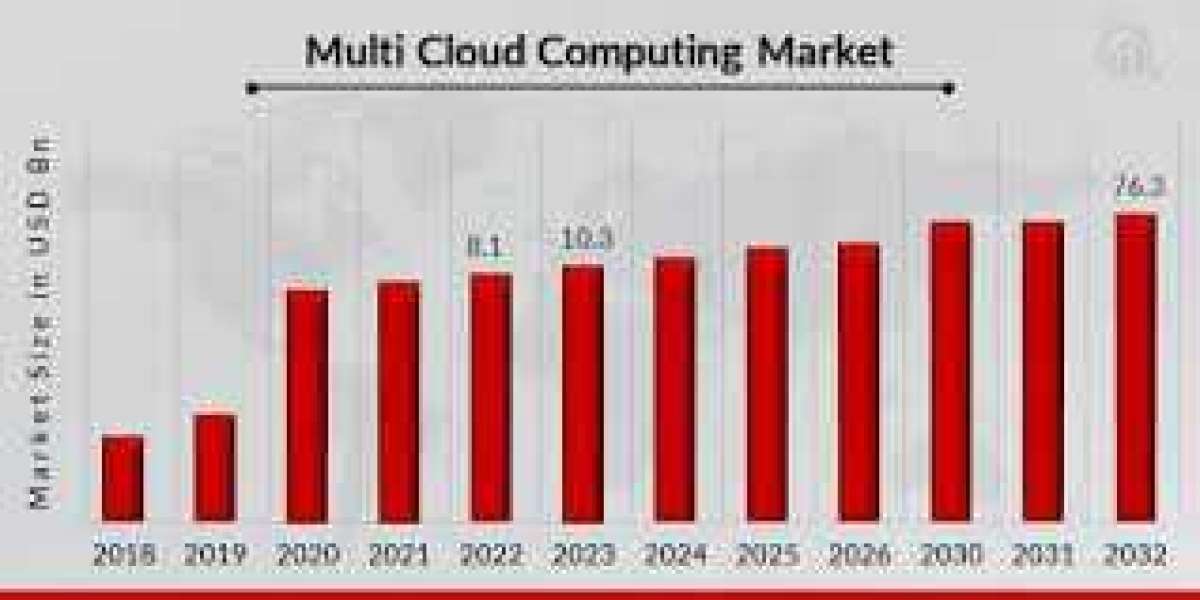 Multi Cloud Computing Market Size, Share, Analysis And Forecast 2032