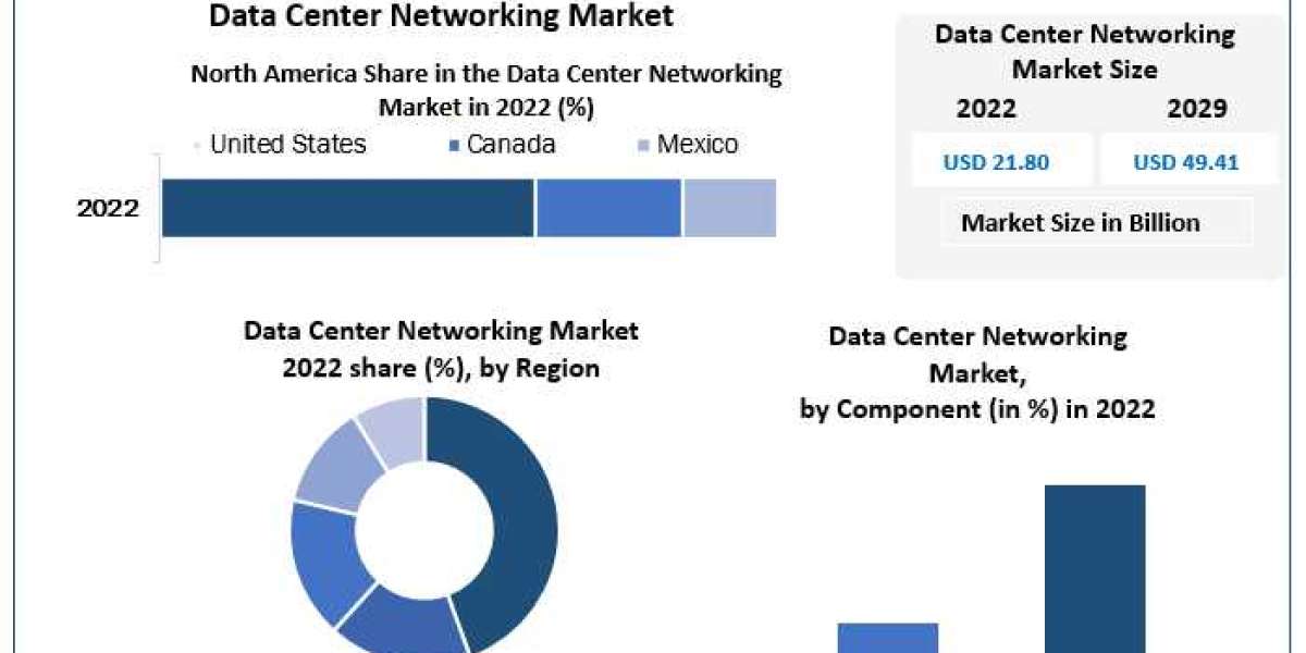 Data Center Networking Market Likely to Grow During 2023-2029, Driven by the Changing Trends