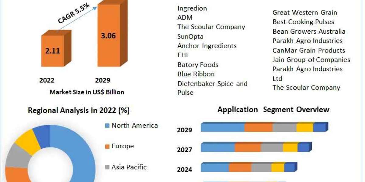 ​​​Chickpea Flour Market Size, Growth, Trends, Revenue and Forecast 2029