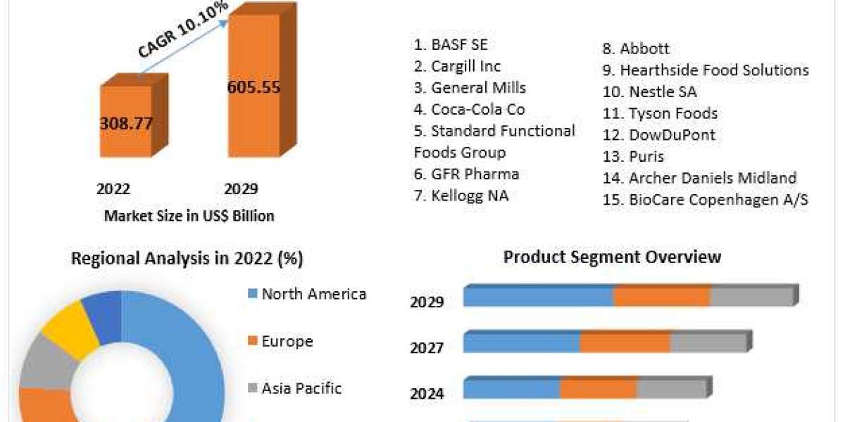 ​​​Functional Food market Trends, Growth Factors, Size, Segmentation and Forecast to 2029