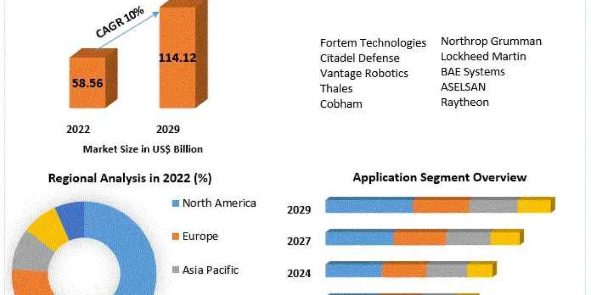 ​​​Defense Communication System Market Revenue, Growth, Developments, Size, Share and Forecast 2029