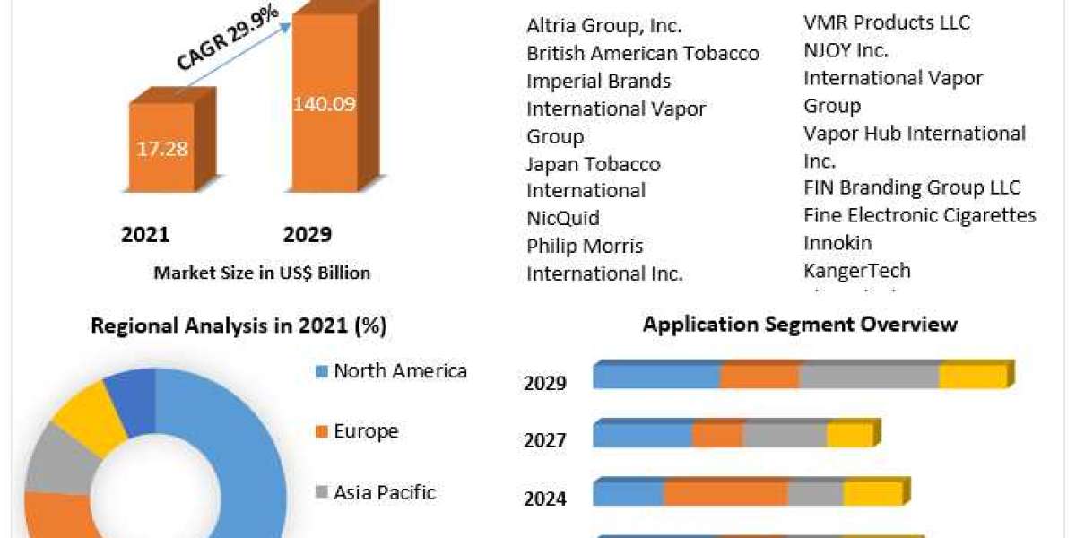 E cigarette and Vaping Market Industry Trends, Growth Insight, Share, Emerging Technologies 2029