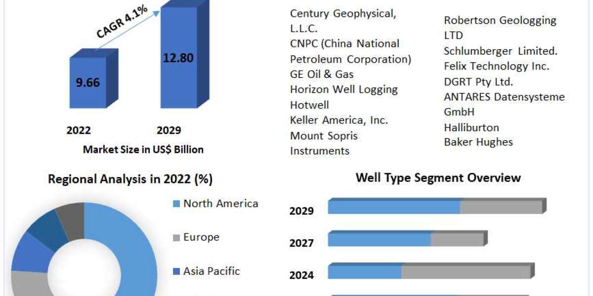 Well Logging Equipment Market Definition, Size, Share, Segmentation and Forecast data by 2030