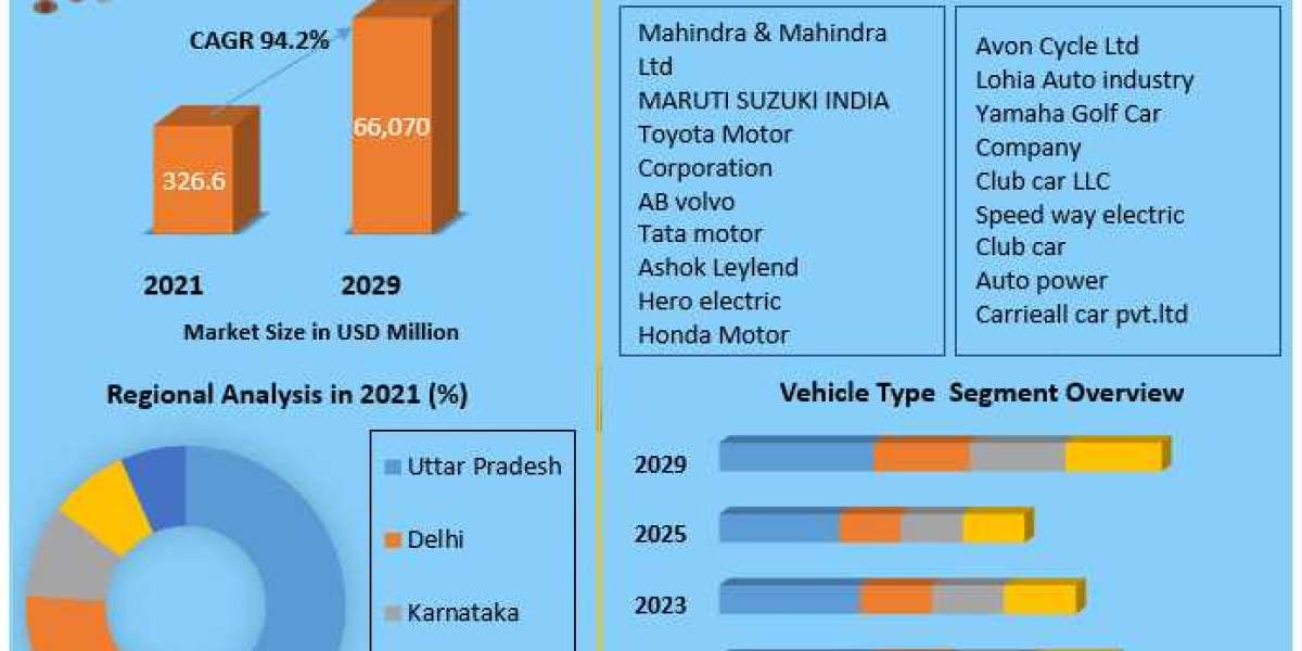 ​​​India Electric Vehicle Market Growth, Size, Revenue Analysis, Top Leaders and Forecast 2029
