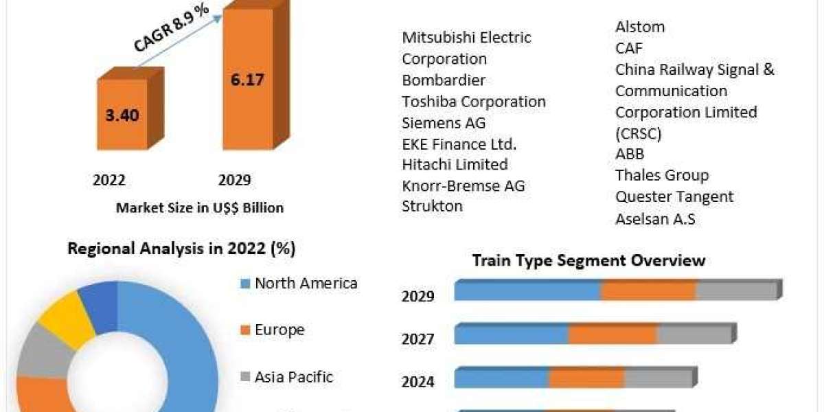 Train Control Systems Market Business Growth, Future Investments And Forecast to 2029