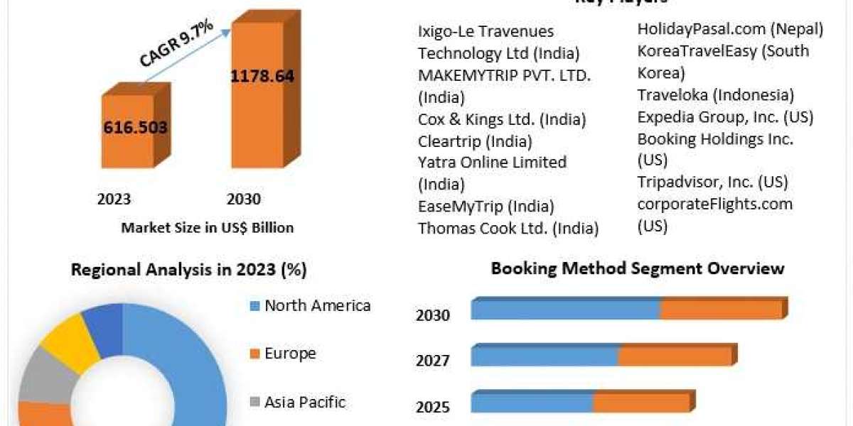 ​Online Travel Booking Market Comprehensive Research Study, Competitive Landscape and Forecast to 2030