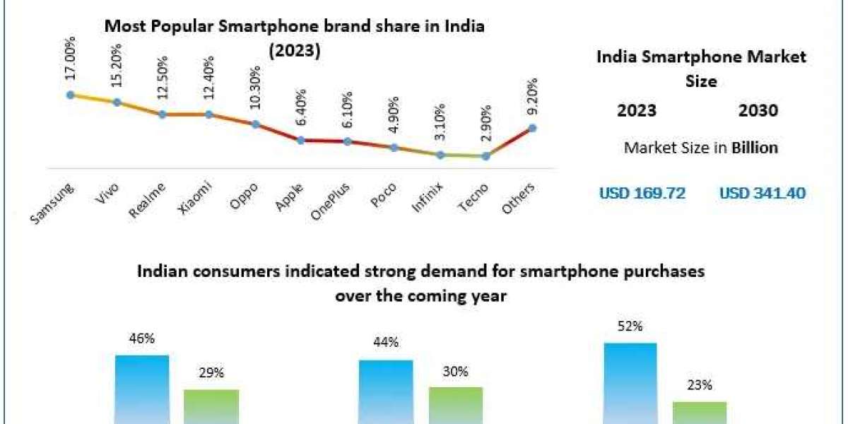 India Smartphone Market Size, Top Players, Growth Rate, Estimate and Forecast 2030