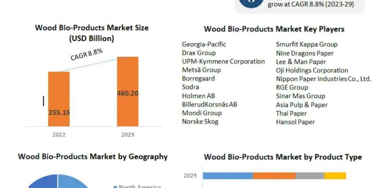 Wood Bio-Products Market Revenue Analysis, Competitive Landscape And Growing Trends