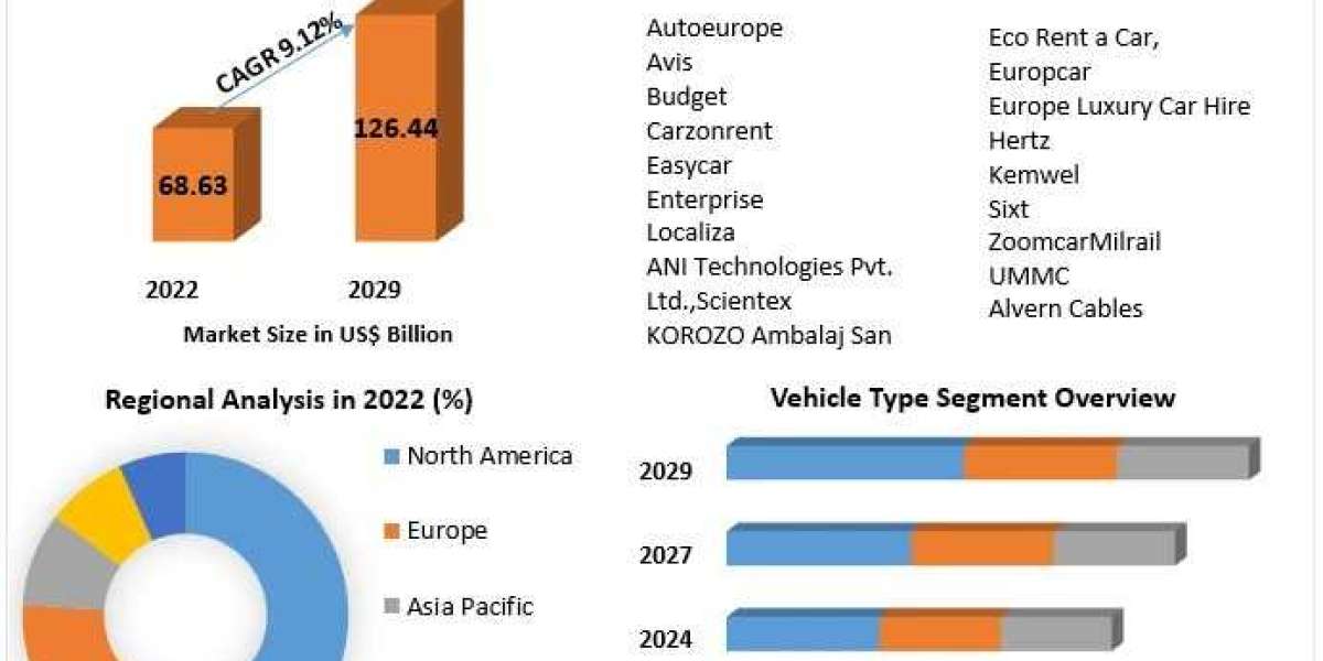 Tourism Vehicle Rental Market Growth , Overview, Key Players and Forecast 2029