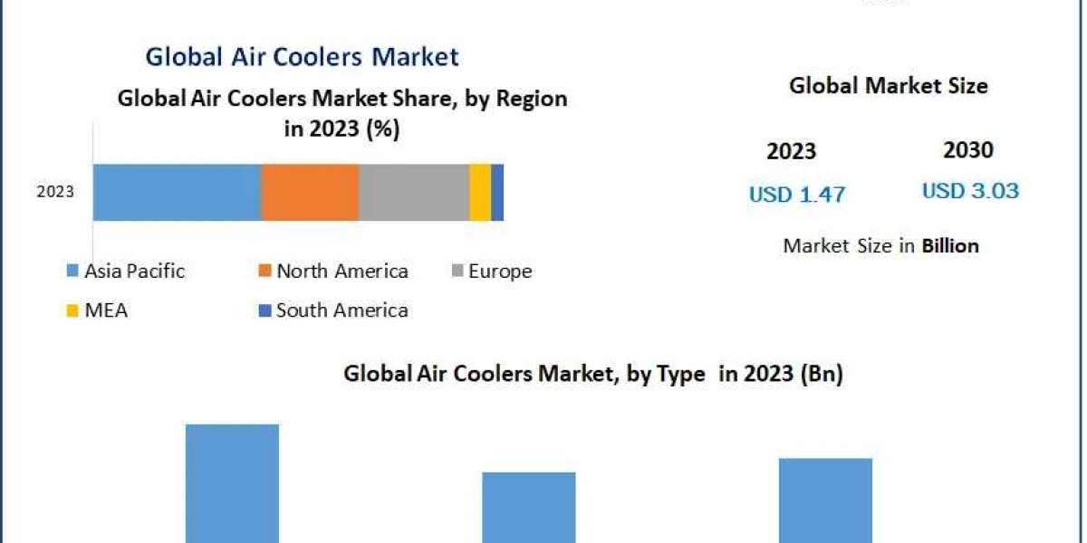 Air Coolers Market Size, Opportunities, Company Profile, Developments and Outlook 2030