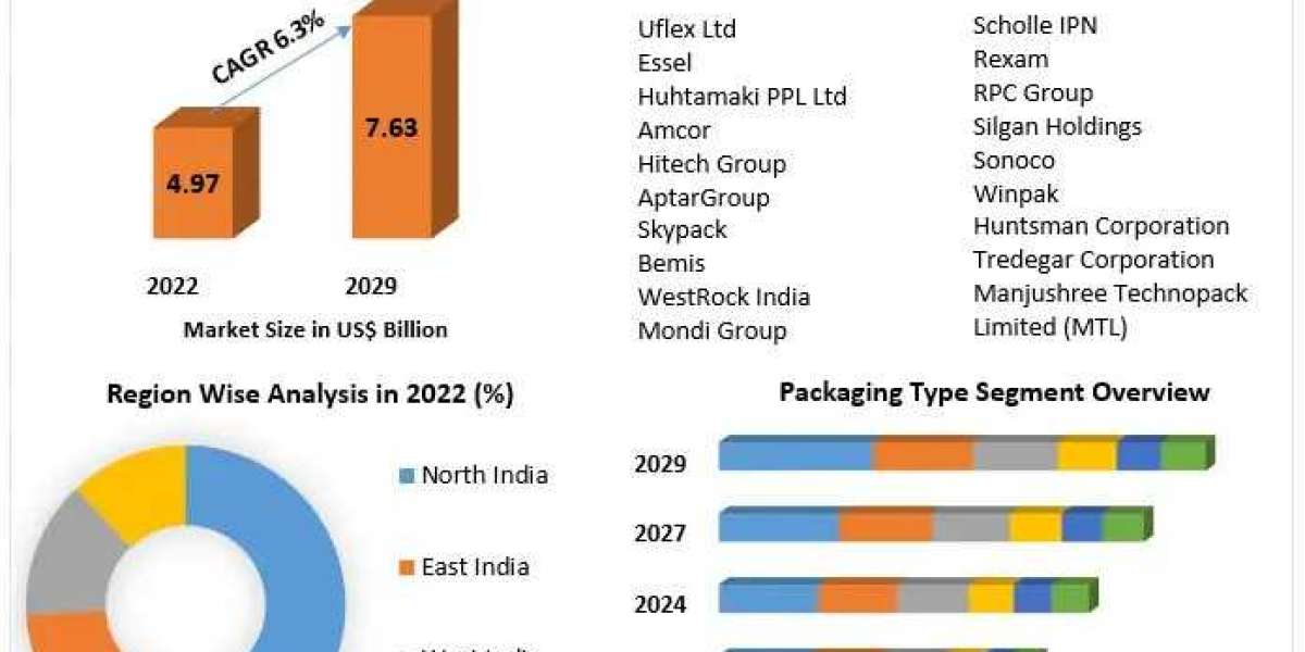 India Personal Care Packaging Market Growth Scenario, Competitive Analysis and Forecasts to 2029