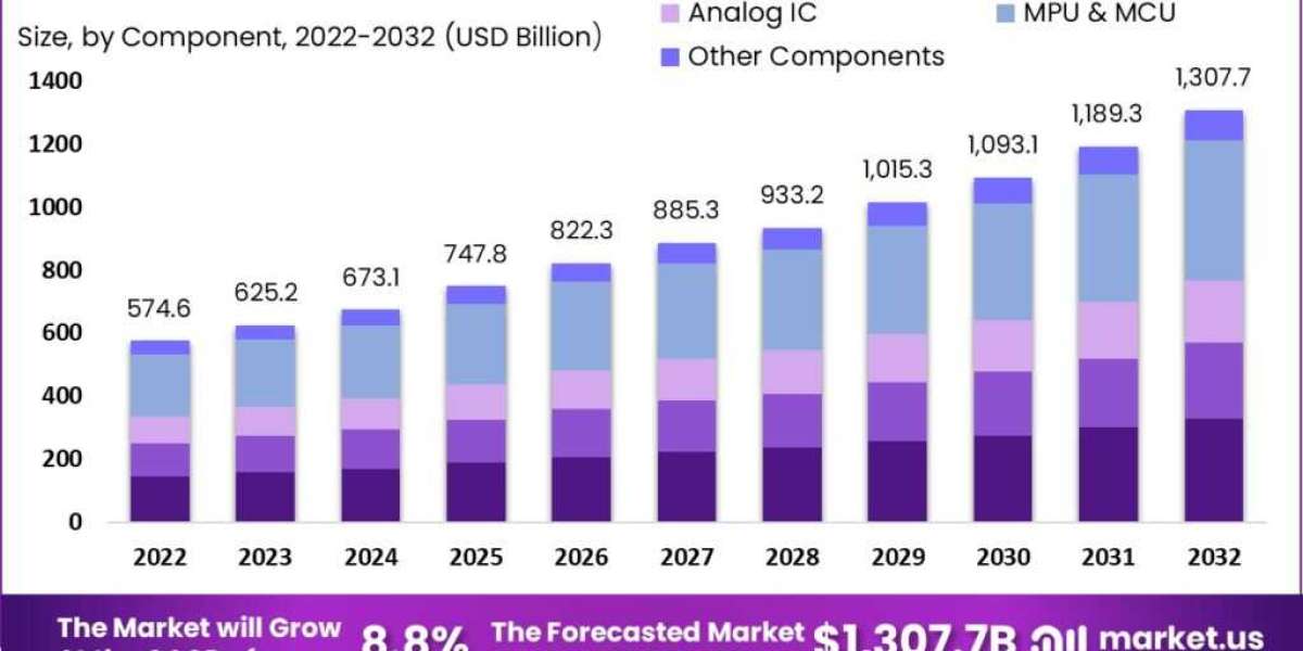 Semiconductor Market: From Innovation to Implementation