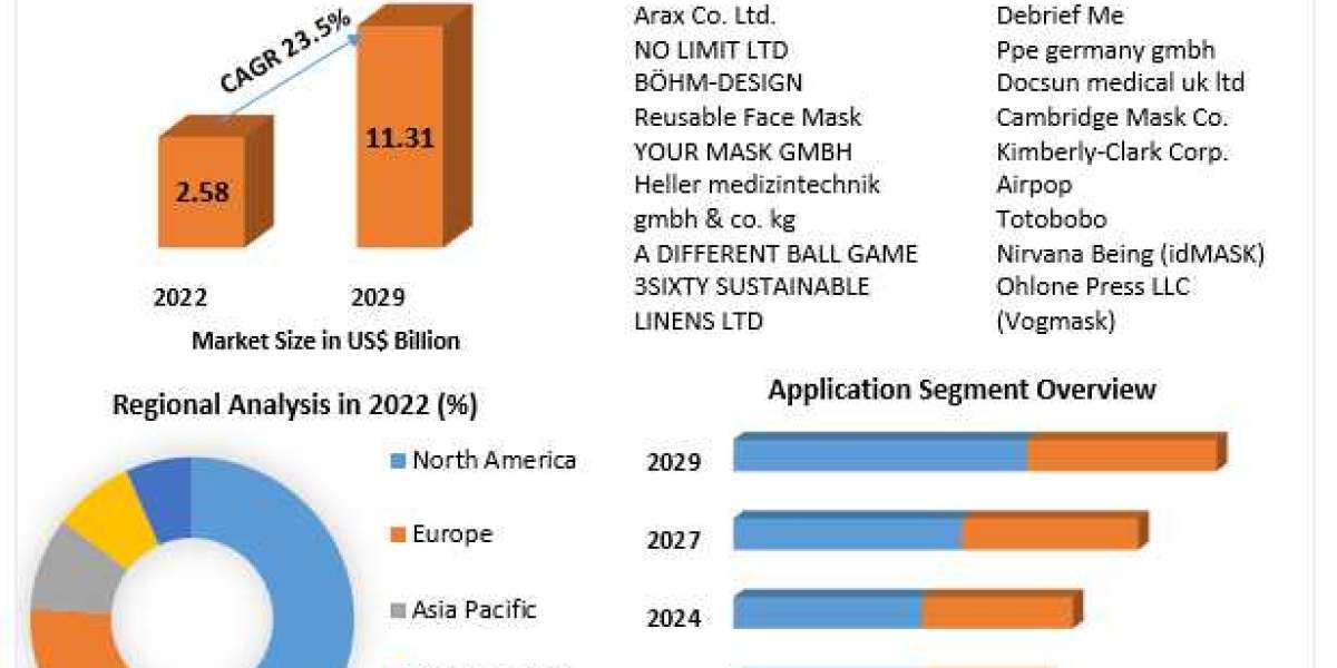 Global Reusable Face Mask Market Insights on Scope and Growing Demands forecast 2030