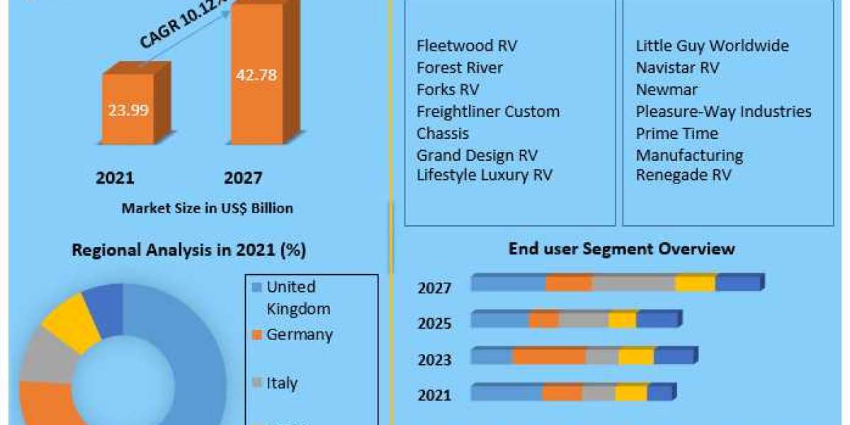 Europe Recreational Vehicle Market Insights on Scope and Growing Demands forecast 2027