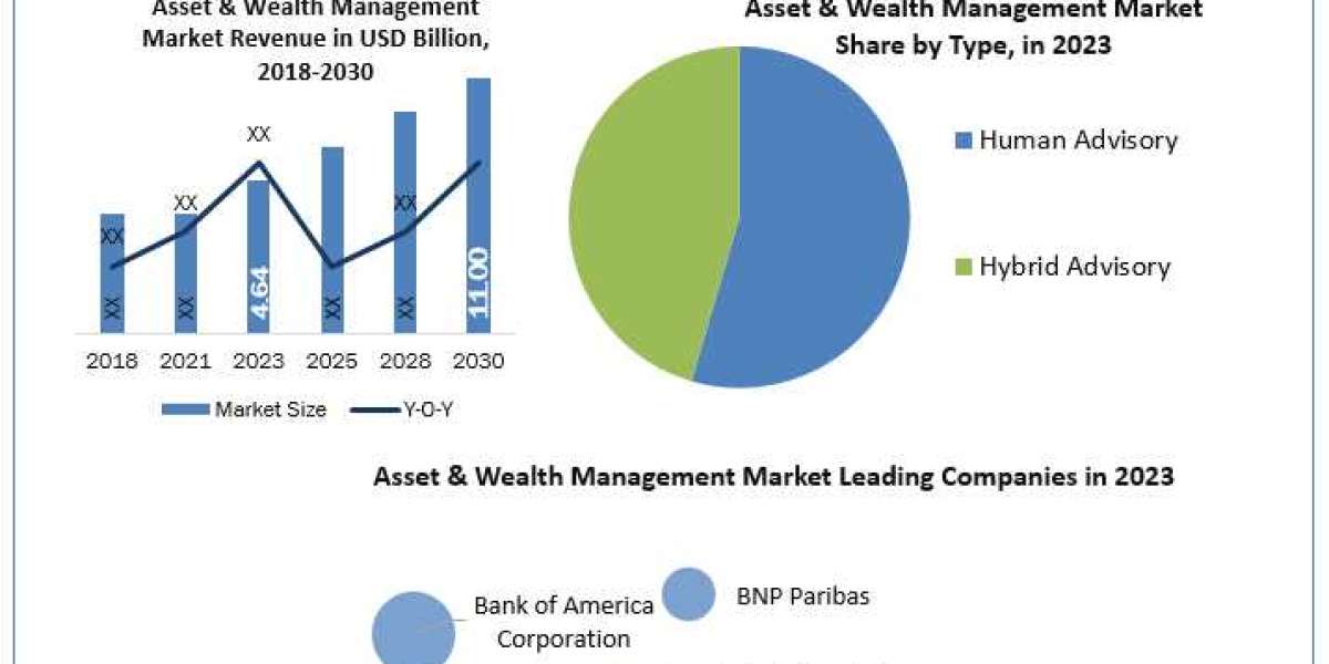 Asset & Wealth Management Market Size, Share, Forecasts Analysis And Company Profiles 2030