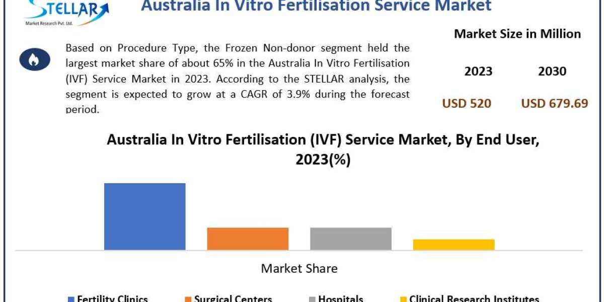 Australia IVF Service Market: Future Growth and Industry Forecast (2024-2030)