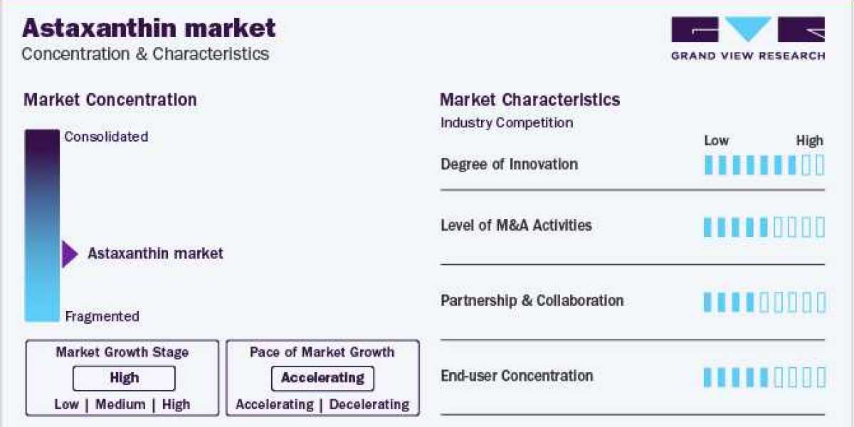 Astaxanthin Market Competitive Scenario, Opportunities, and Development Status 2030