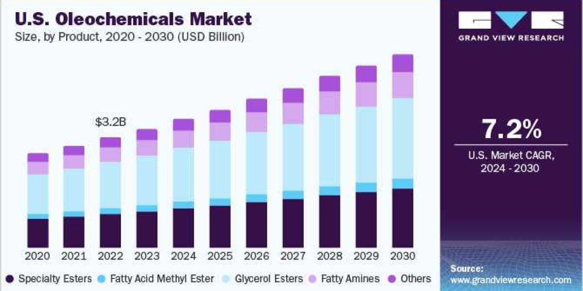 Oleochemicals Market Sees Surge in Demand for Eco-Friendly Detergents and Cleaners