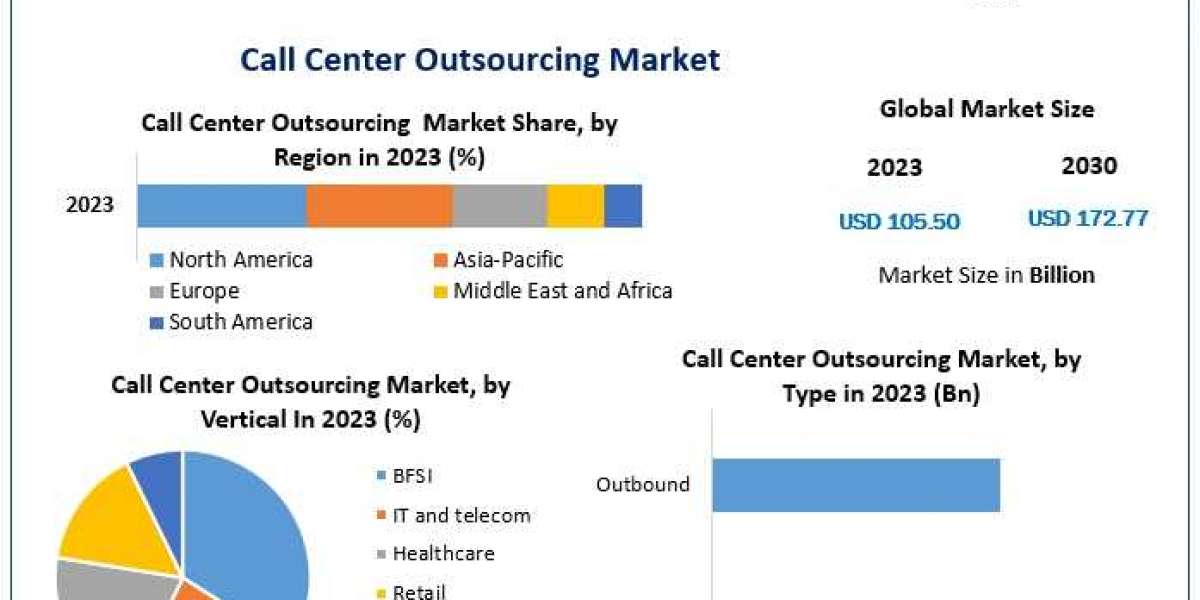 Call Center Outsourcing Market Insights on Scope and Growing Demands forecast 2030
