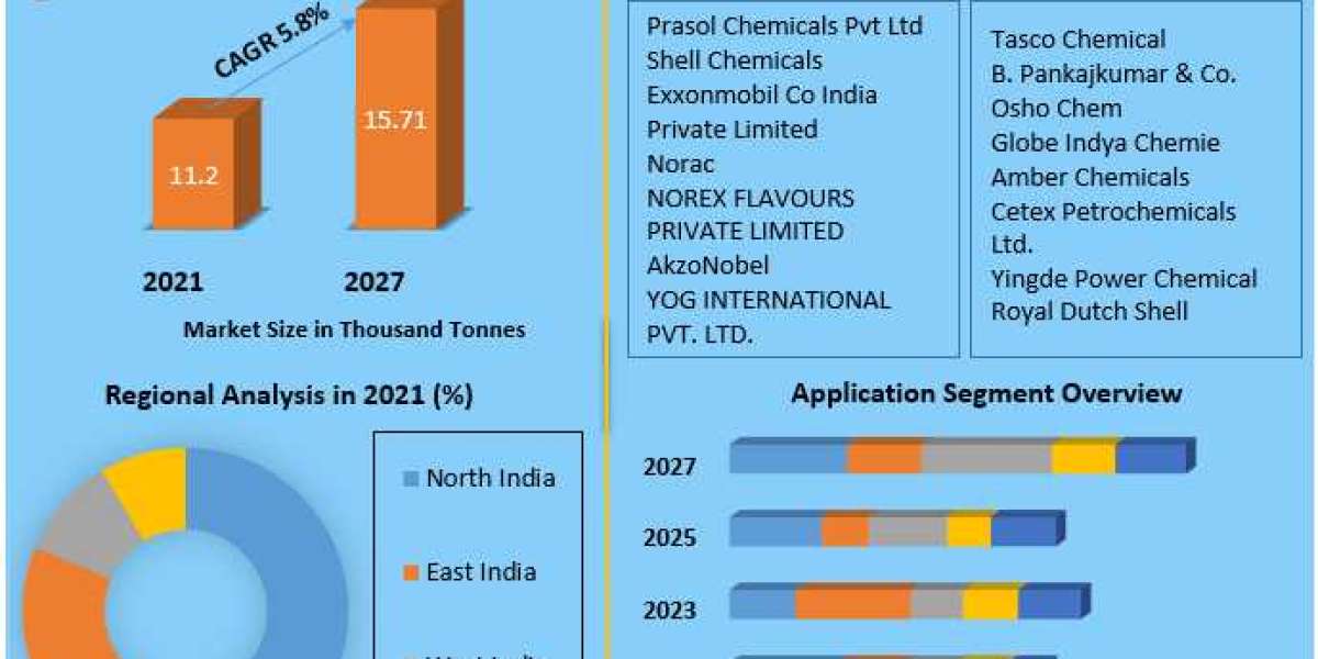 The India Methyl Ethyl Ketone Market is projected to grow at a CAGR of 5.8% during the forecast period of 2022-2027.