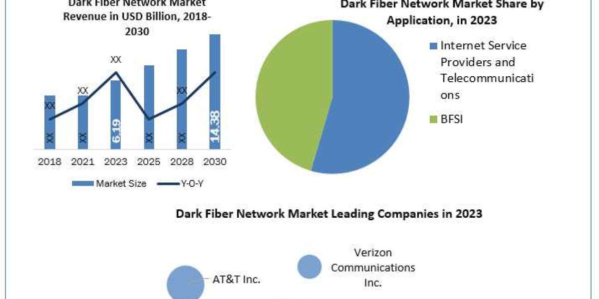 Dark Fiber Network Market Development Status, Top Manufacturers And Forecast 2030