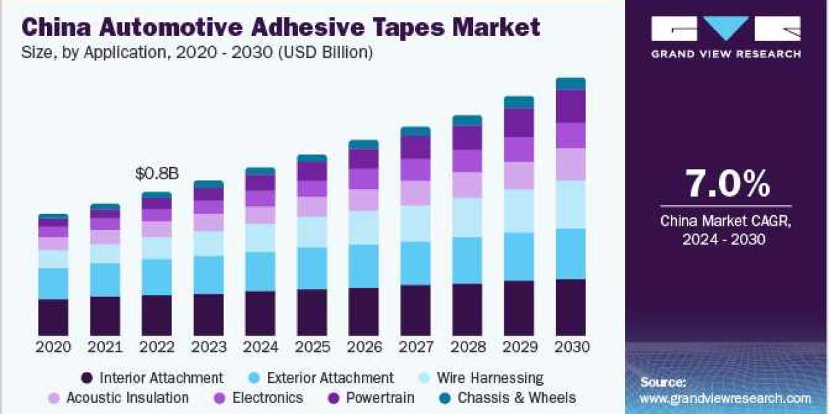 Automotive Adhesive Tapes Market Company Revenue Shares And Analysis Report 2030