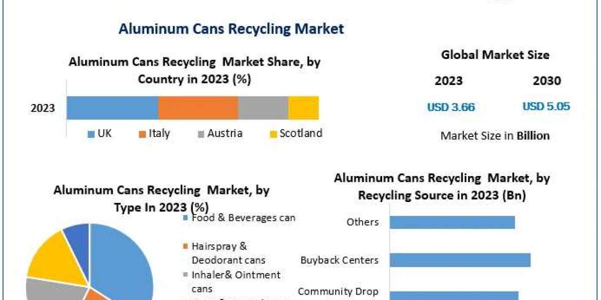 Aluminum Cans Recycling Market Size, Share, Growth, Trends, Applications, and Industry Strategies forecast 2030