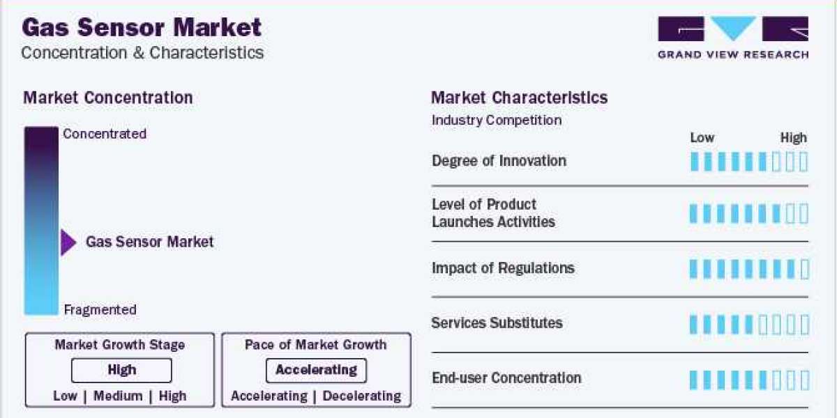 Gas Sensor Market Regional Industry Size, And Company Financial Performances 2030