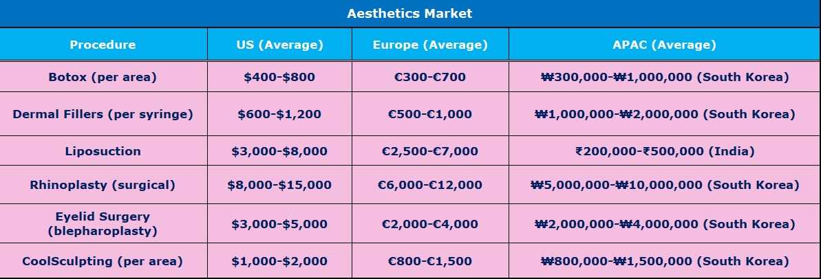 Aesthetics Market Cost